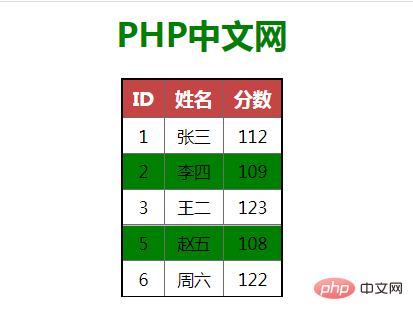 如何使用jQuery創(chuàng)建彩色條紋表格效果？