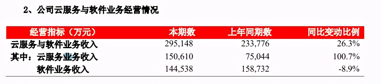 營(yíng)收、凈利雙增，用友網(wǎng)絡(luò)的“云轉(zhuǎn)型”迎來了“龍?zhí)ь^”？