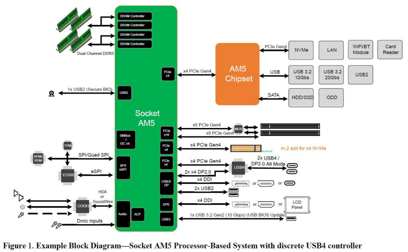 AMD 下一代銳龍 7000 系桌面 CPU 爆料:不支持 PCIe 5.0