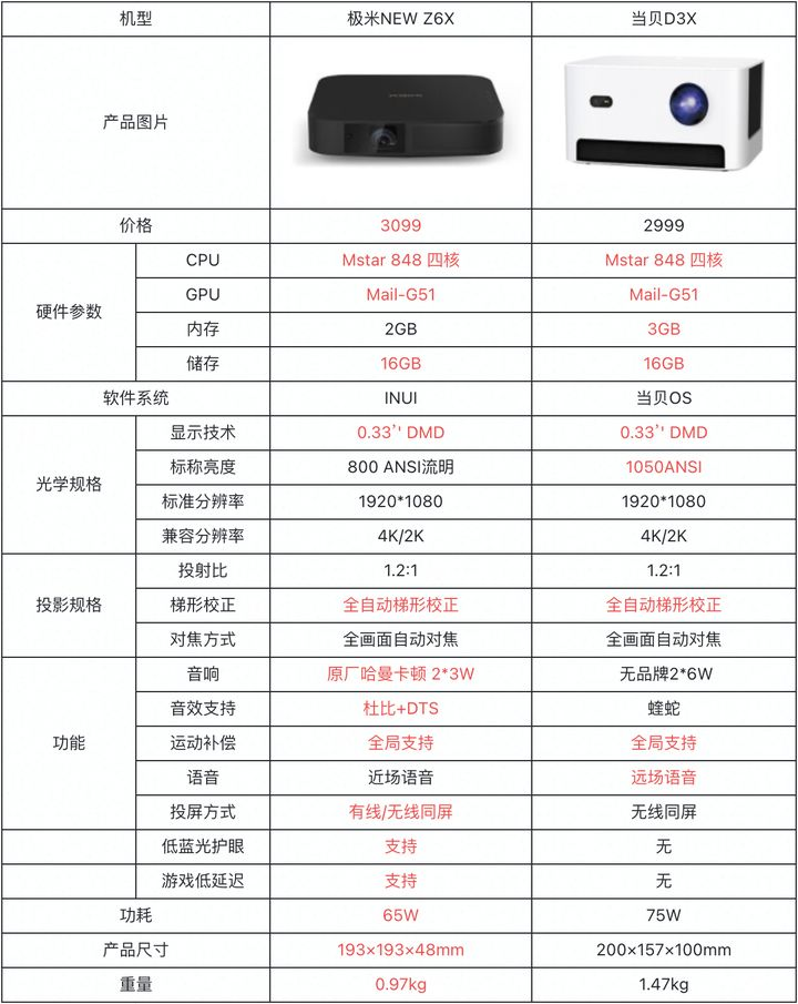 智能投影儀真機(jī)測評：當(dāng)貝D3X和極米NEW Z6X究竟該買誰？