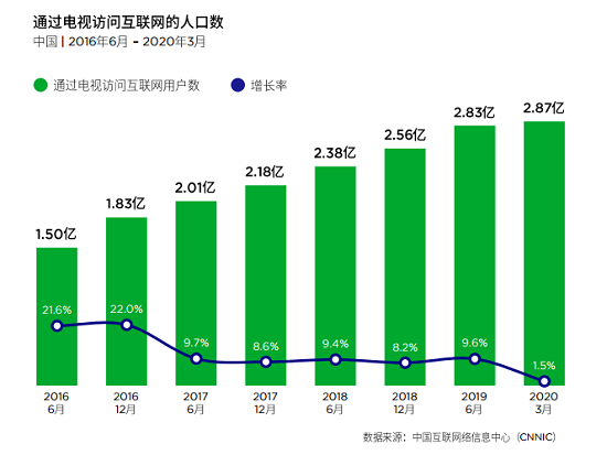 向玩家的性能需求看齊，電視行業(yè)迎來云游戲風口