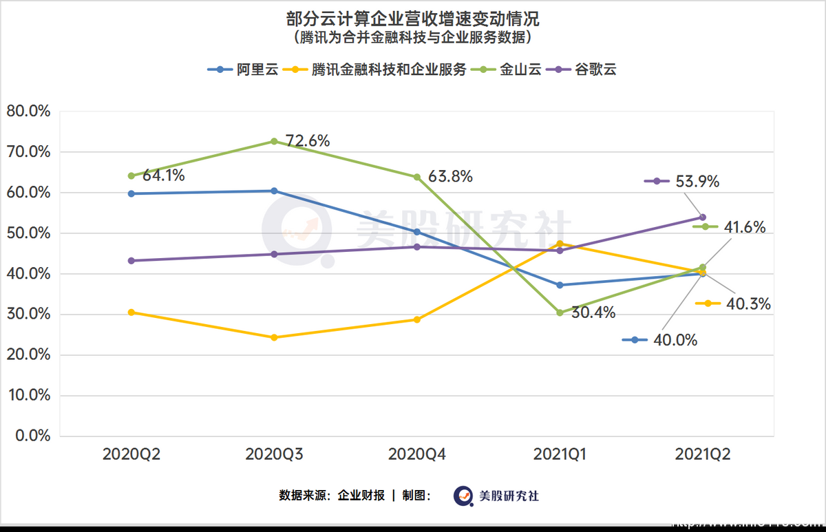 Q2收入創(chuàng)單季新高，云計算之爭，金山云不想“掉隊”？