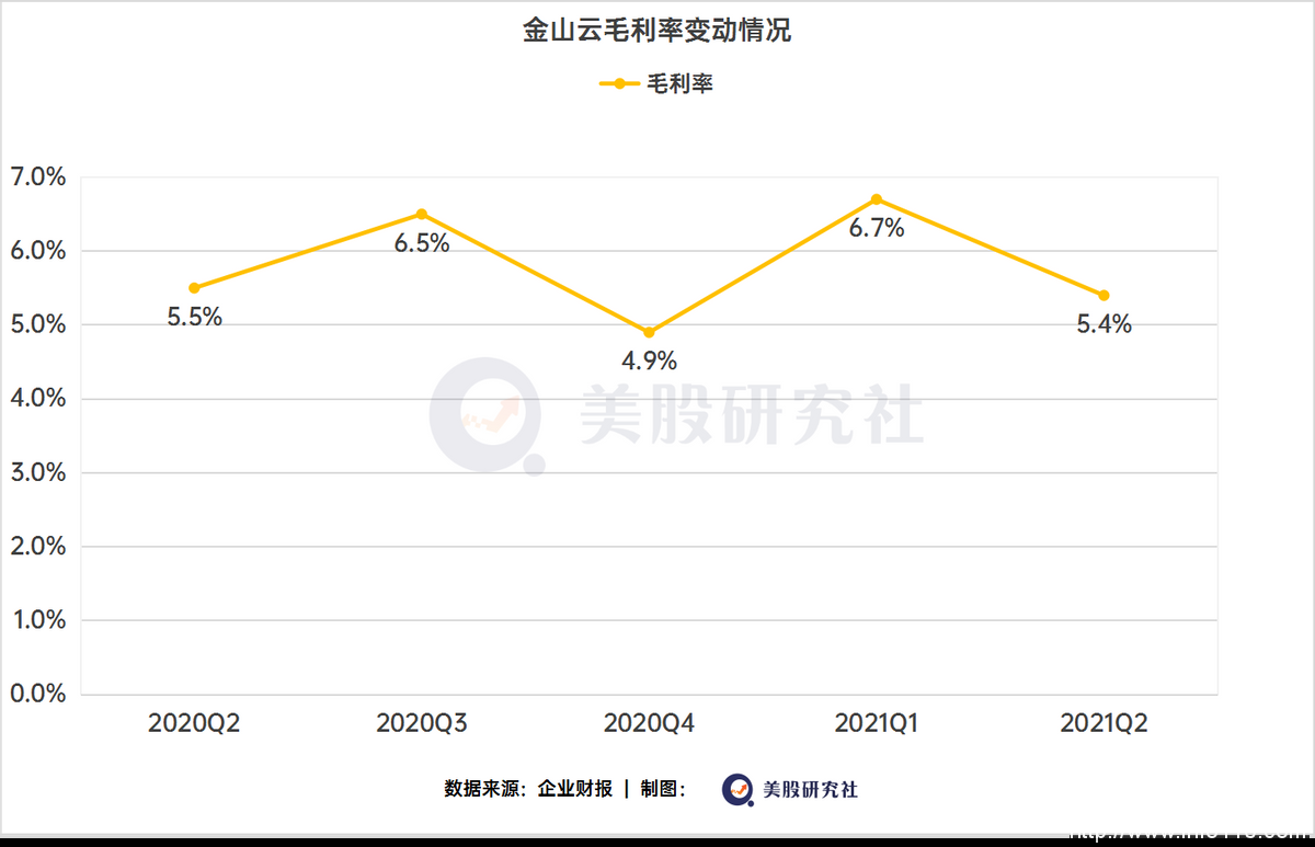 Q2收入創(chuàng)單季新高，云計算之爭，金山云不想“掉隊”？