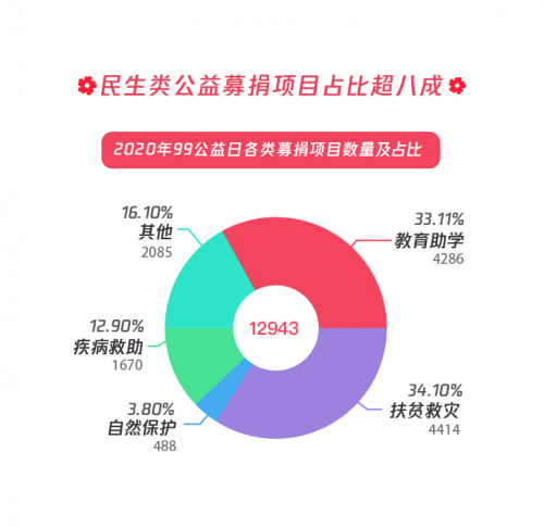 騰訊公益平臺年捐贈人次首破億，重慶、長沙、鄭州表現(xiàn)亮眼＂