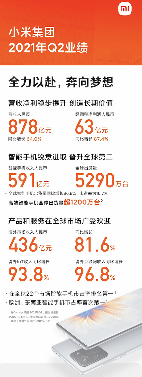 夯實高端市場 小米Q2業(yè)績超預期！小米MIX FOLD折疊屏高端之路大圓滿