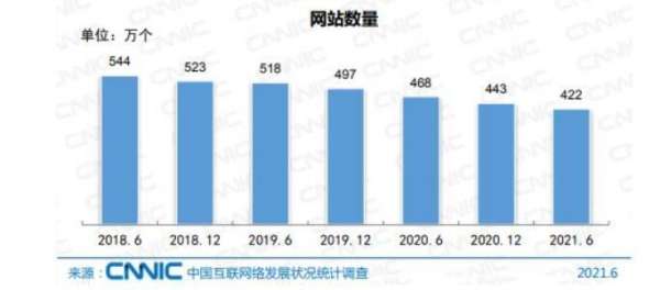 國(guó)內(nèi)網(wǎng)站數(shù)量直線下降:2021年僅剩422萬個(gè)