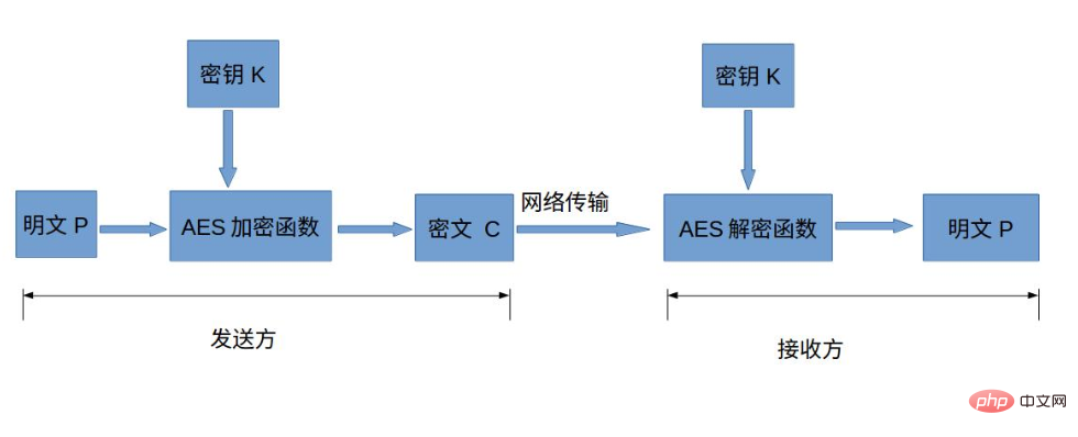 前端Crypto.jsAES加密，PHP openssl_decrypt()解密進(jìn)行數(shù)據(jù)安全傳輸