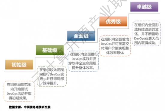 《中國DevOps現(xiàn)狀調(diào)查報告（2021年）》發(fā)布，懸鏡 IAST 工具市場應用率第一