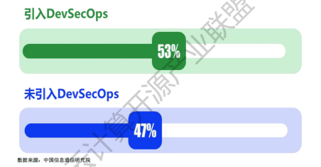 《中國DevOps現(xiàn)狀調(diào)查報告（2021年）》發(fā)布，懸鏡 IAST 工具市場應用率第一