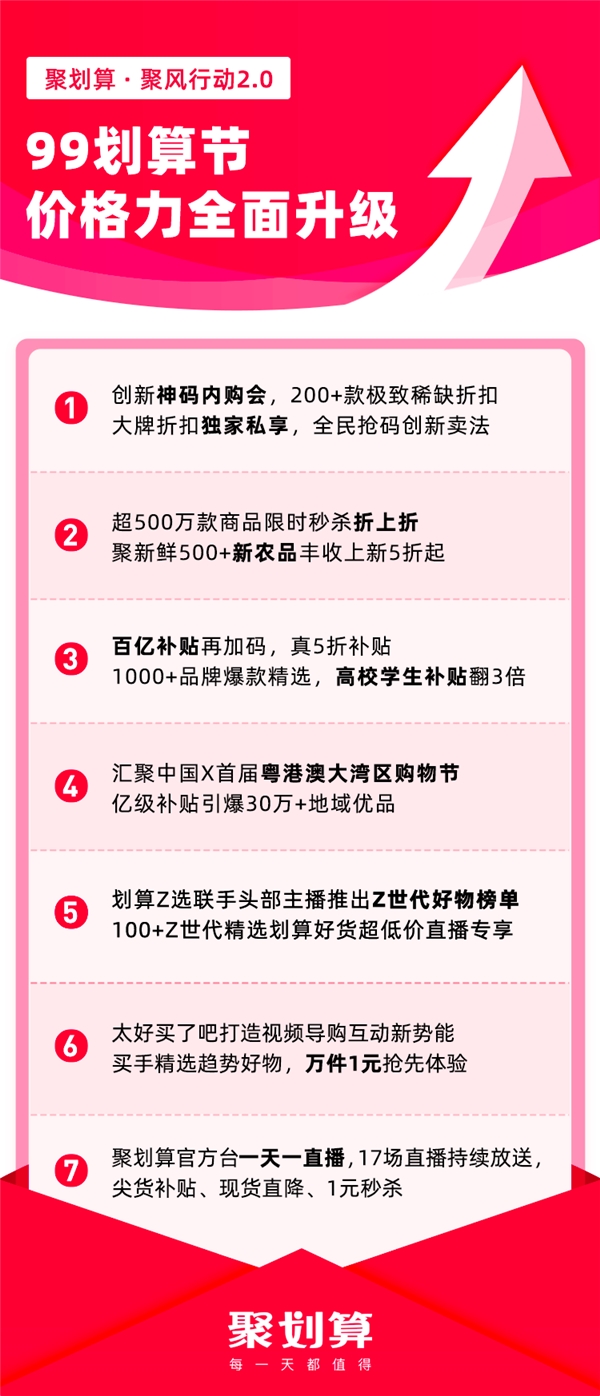 128G的iPhone12只要4799元，聚劃算99劃算節(jié)帶來價格風暴