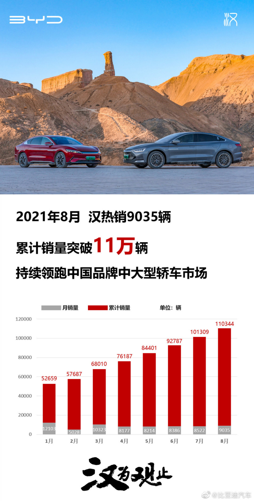 比亞迪漢 8 月銷量同比增 126%,累計(jì)突破 11 萬輛