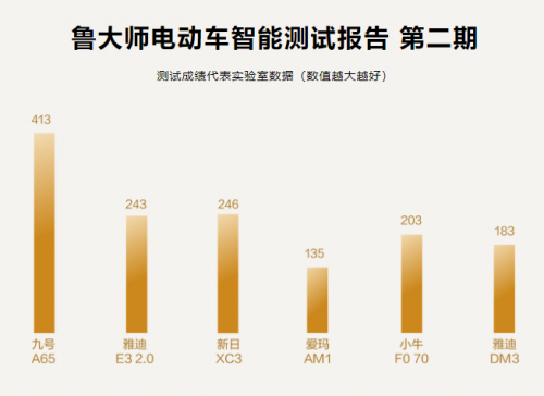 魯大師電動車智能排行第二期出爐：6款單車對比橫評，最“聰明”的果然是它！