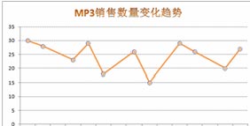 excel數(shù)據(jù)缺失的處理方法 巧妙處理Excel圖表中的數(shù)據(jù)缺失問(wèn)題