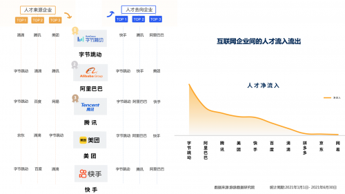 脈脈發(fā)布互聯(lián)網(wǎng)新人擇業(yè)報告，字節(jié)跳動居人才凈流入榜首
