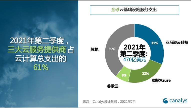 Canalys：Q2 全球云服務支出超過 470 億美元，亞馬遜、微軟、谷歌前三