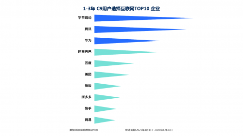 脈脈互聯(lián)網(wǎng)人才報(bào)告：名校畢業(yè)生首選字節(jié)跳動(dòng)，騰訊、華為居前三