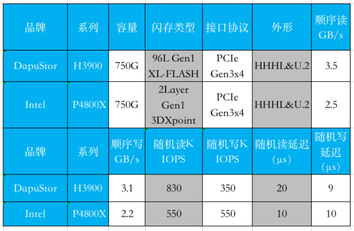 國產(chǎn)品牌火力全開，大普微（DapuStor）帶來企業(yè)級存儲(chǔ)新變革