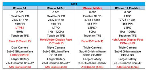 搶先看！iPhone 14核心規(guī)格提前曝光：mini版被砍