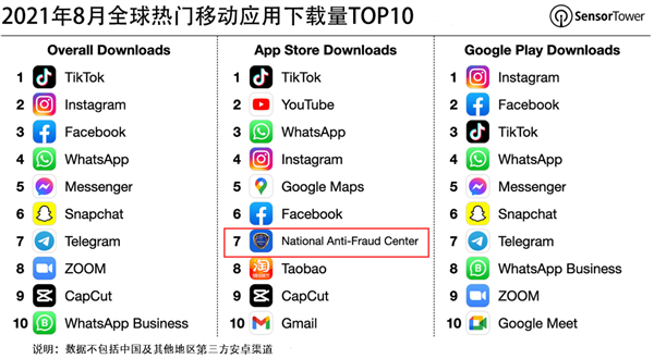 一鍵提醒反詐騙！國家反詐中心App登上全球熱門移動應(yīng)用下載榜