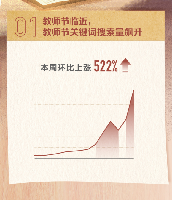 頭條搜索發(fā)布教師節(jié)報(bào)告:發(fā)祝福語成最火慶祝方式