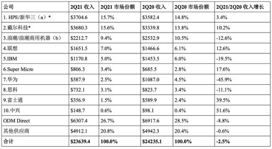 IDC：2021 年 Q2 全球服務(wù)器市場收入同比下降 2.5%，華為減少 45.9%