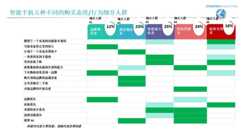 報(bào)告：中國(guó)換新手機(jī)平均周期為 28 個(gè)月，美國(guó)為 41 個(gè)月