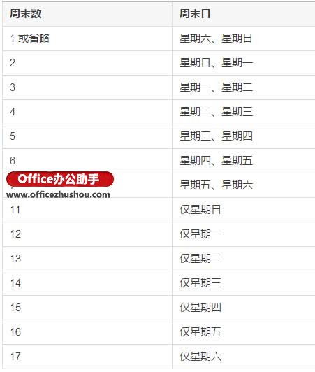 使用NetWorkDays.INTL函數(shù)統(tǒng)計(jì)員工工作天數(shù)的方法