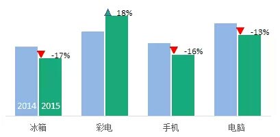 excel圖表堆積柱形圖 Excel圖表技巧：制作帶漲跌箭頭的柱形圖的方法