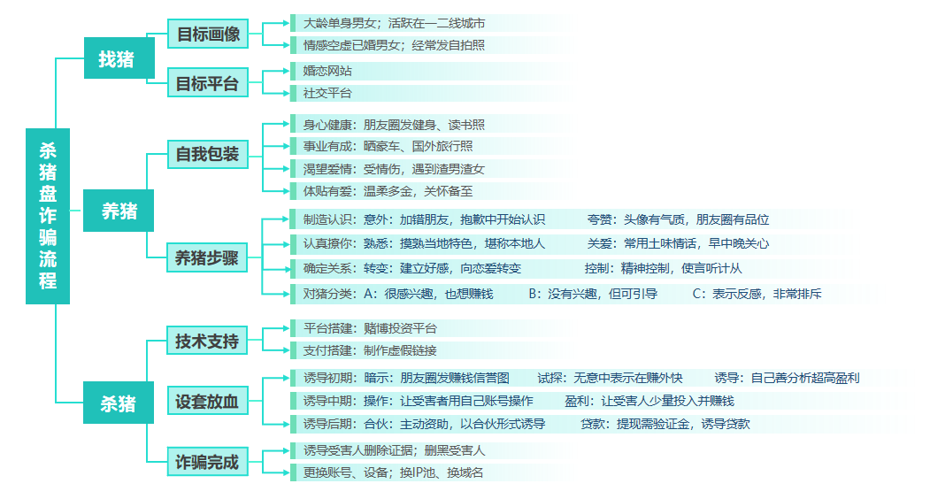 數(shù)美科技CTO梁堃建議:技術(shù)+運(yùn)營組合防控“殺豬盤”