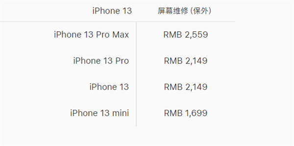 最高2559元！iPhone 13系列官方換屏價格出爐