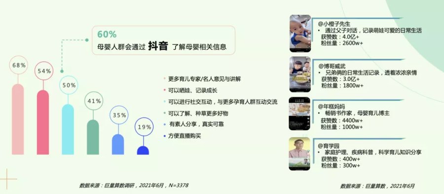 “神獸歸籠”帶來(lái)生意增長(zhǎng)，抖音電商成為母嬰商家新選擇