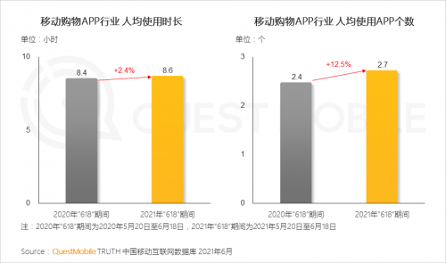 QuestMobile 618報告：年輕人不僅“買買買”，也用轉(zhuǎn)轉(zhuǎn)、閑魚“賣賣賣”
