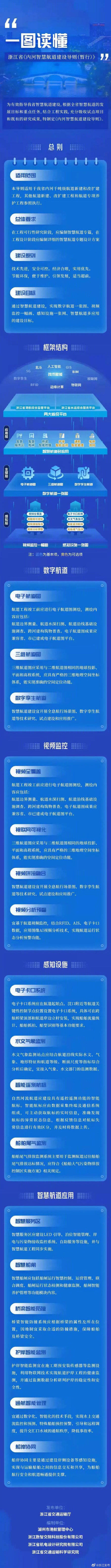 全國首個!浙江出臺內(nèi)河智慧航道建設(shè)導(dǎo)則