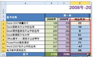 excel數(shù)據(jù)線正負(fù)極 利用Excel 2010數(shù)據(jù)條功能實(shí)現(xiàn)正負(fù)數(shù)據(jù)條展現(xiàn)銷售數(shù)據(jù)