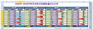 excel數(shù)據(jù)線正負(fù)極 利用Excel 2010數(shù)據(jù)條功能實(shí)現(xiàn)正負(fù)數(shù)據(jù)條展現(xiàn)銷售數(shù)據(jù)