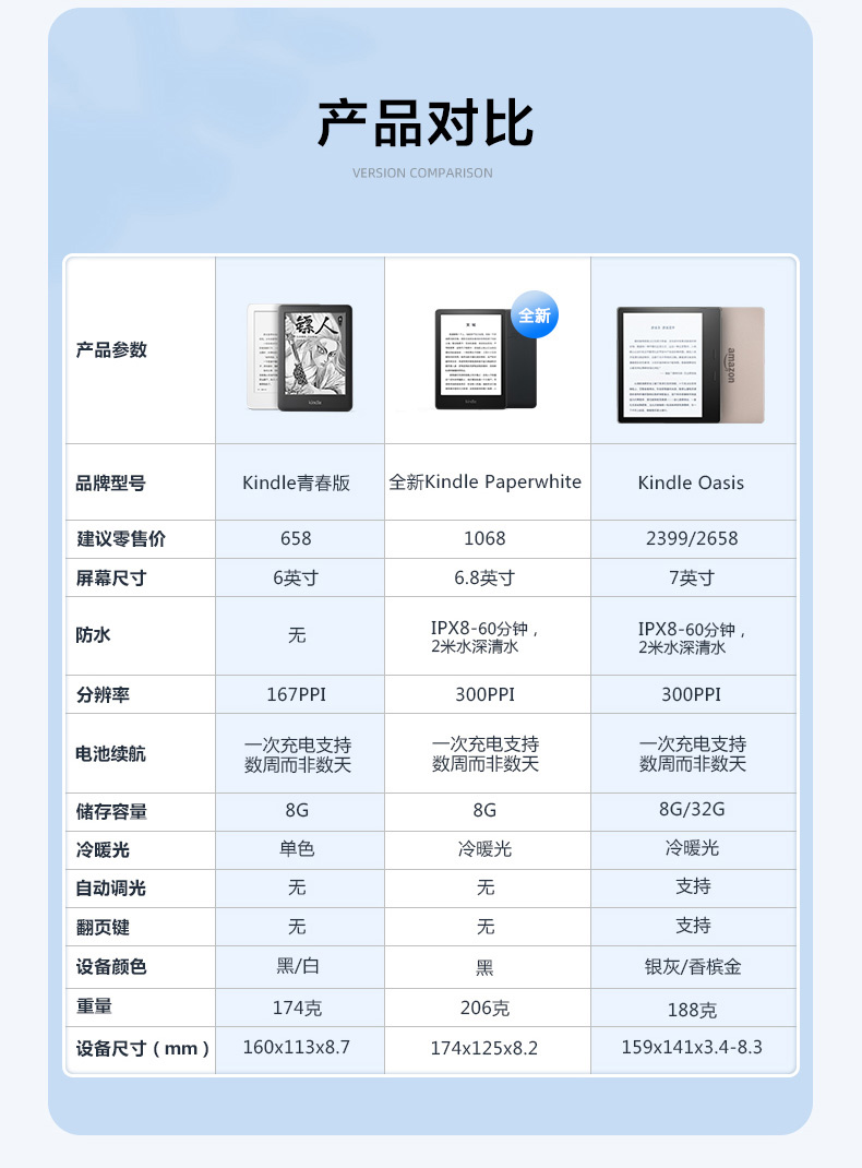 亞馬遜 Kindle Paperwhite 對比：屏幕升級、邊框更窄、支持防水，新增冷暖光和 USB-C 接口