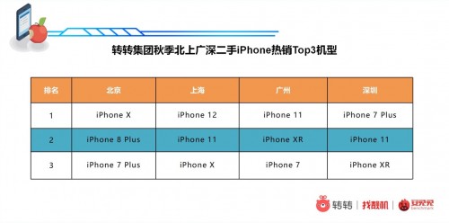 轉(zhuǎn)轉(zhuǎn)iPhone消費(fèi)報(bào)告：舊機(jī)不過時(shí)，“高齡”iPhone7 Plus仍吃香