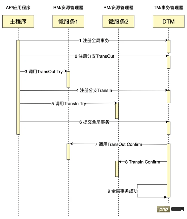 手把手教你用PHP完成一個分布式事務(wù)TCC