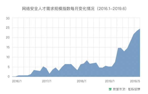 網(wǎng)絡(luò)安全培訓(xùn)班招生啦！網(wǎng)絡(luò)安全培訓(xùn)哪家好？白帽和黑客技術(shù)哪里可以學(xué)？