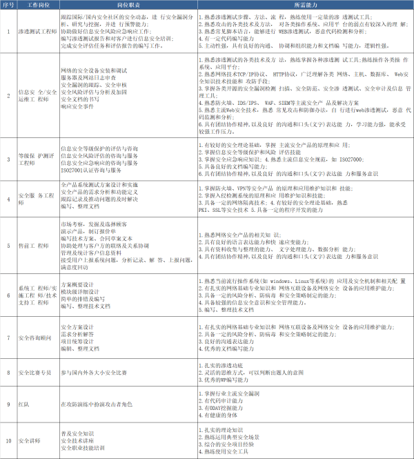 網(wǎng)絡(luò)安全培訓(xùn)班招生啦！網(wǎng)絡(luò)安全培訓(xùn)哪家好？白帽和黑客技術(shù)哪里可以學(xué)？