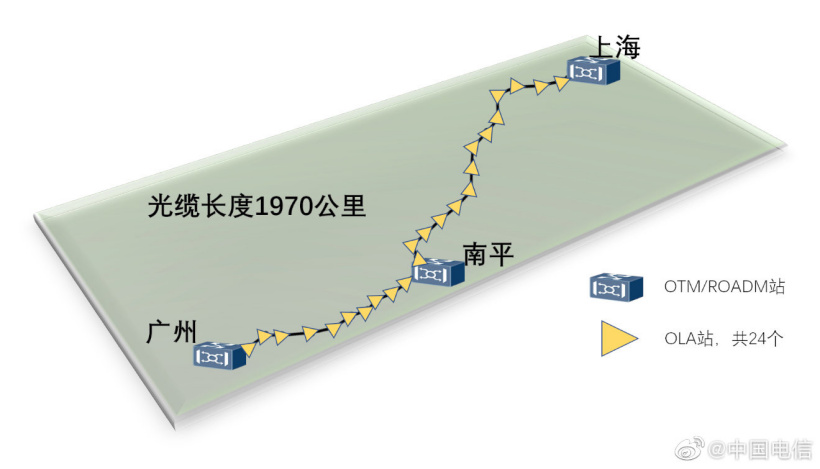 中國(guó)電信建成全球首條全 G.654E 陸地干線光纜，完成首次 400Gb/s 超長(zhǎng)距現(xiàn)網(wǎng)傳輸試驗(yàn)