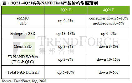 集邦咨詢:預(yù)計第四季度 NAND 閃存價格將下跌 0~5%