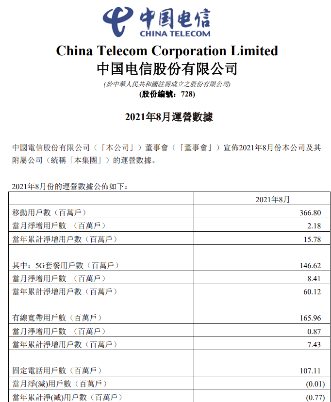 中國(guó)電信：8 月 5G 套餐用戶(hù)數(shù)達(dá) 14662 萬(wàn)戶(hù)，今年累計(jì) 6012 萬(wàn)
