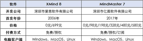 xmind和mindmaster哪個(gè)好 xmind和mindmaster對(duì)比介紹
