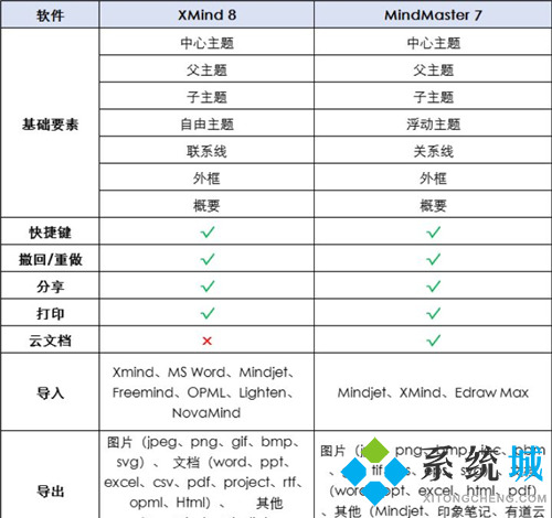 xmind和mindmaster哪個(gè)好 xmind和mindmaster對(duì)比介紹