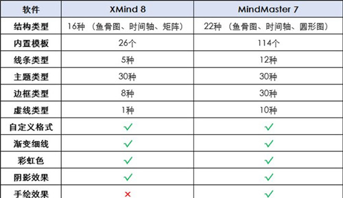 xmind和mindmaster哪個(gè)好 xmind和mindmaster對(duì)比介紹