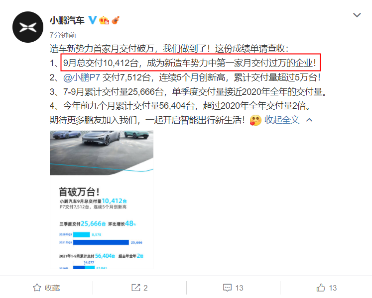 小鵬汽車：9 月交付 10412 輛汽車，成行業(yè)內(nèi)首個單月交付破萬的造車新勢力