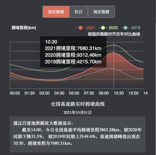 十一出行火爆，高速擁堵路段集中在江蘇、成都等南方熱門城市