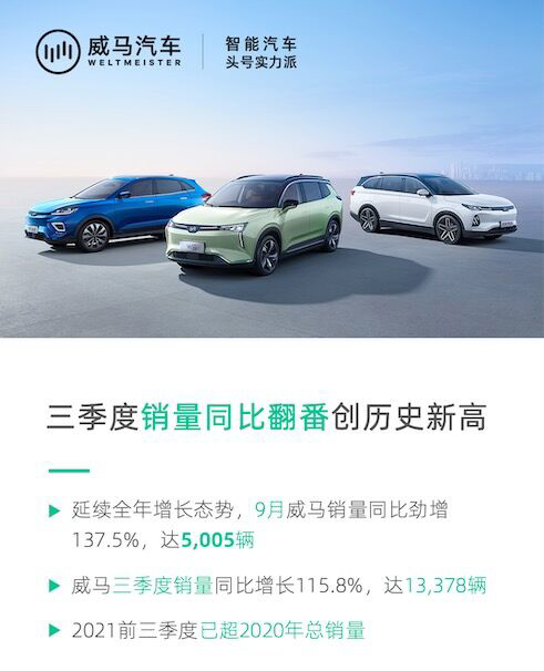 威馬汽車 9 月銷量 5005 輛,同比增長 115.8%
