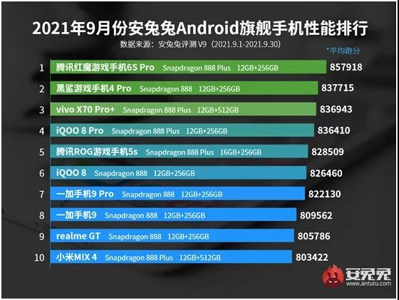 最強Android旗艦手機易主:驍龍888+扳回一局